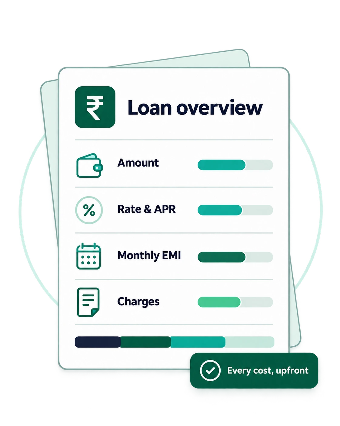Loan overview card showing amount, rate and APR, monthly EMI and charges, with the note “Every cost, upfront”